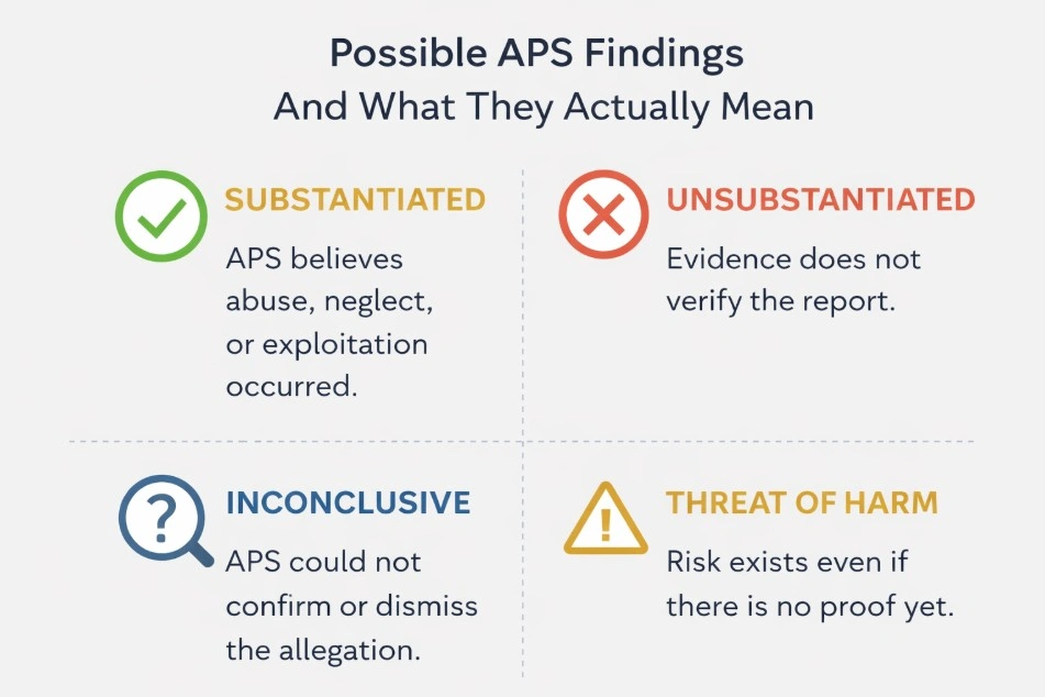 Infographic of possible APS investigation findings including substantiated unsubstantiated inconclusive and threat of harm outcomes