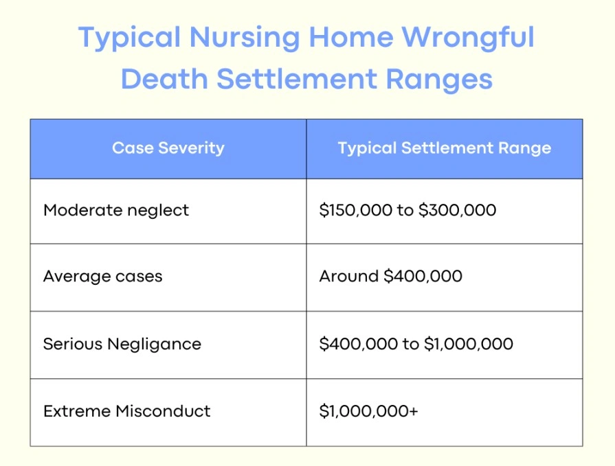 Chart showing typical nursing home wrongful death settlement ranges from $150,000 to over $1 million based on case severity for average nursing home wrongful death settlements